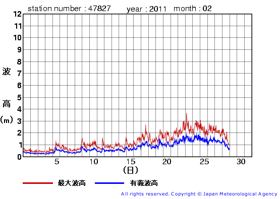 2011年2月の佐多岬の有義波高経過図