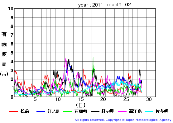 2011年2月の全地点一覧の有義波高経過図