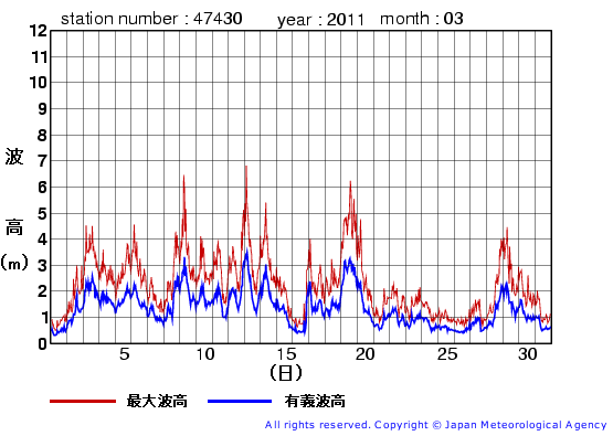 2011年3月の松前の有義波高経過図