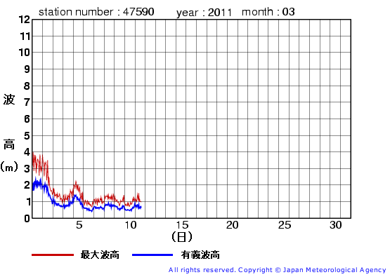 2011年3月の江ノ島の有義波高経過図