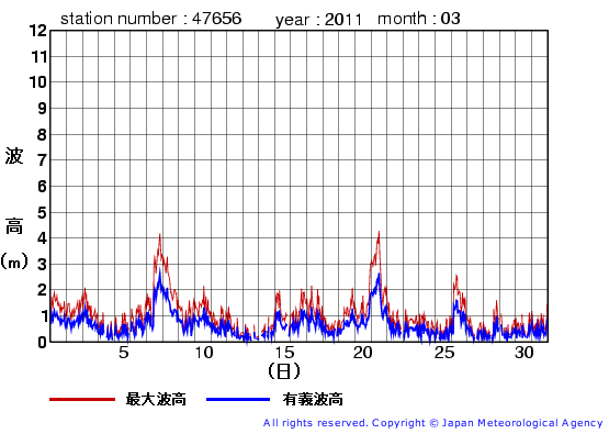 2011年3月の石廊崎の有義波高経過図