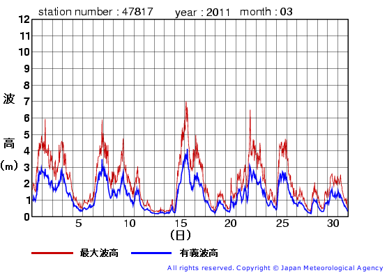 2011年3月の福江島の有義波高経過図