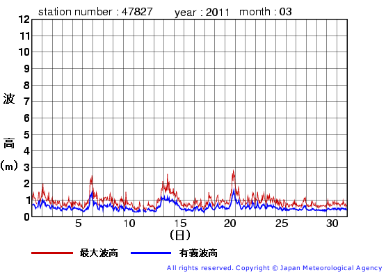 2011年3月の佐多岬の有義波高経過図