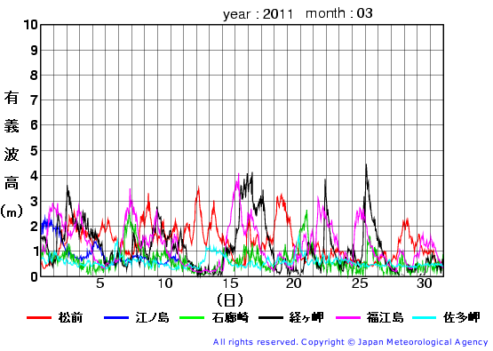 2011年3月の全地点一覧の有義波高経過図