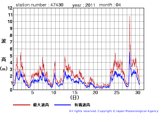 2011年4月の松前の有義波高経過図