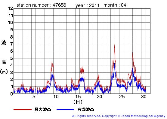 2011年4月の石廊崎の有義波高経過図