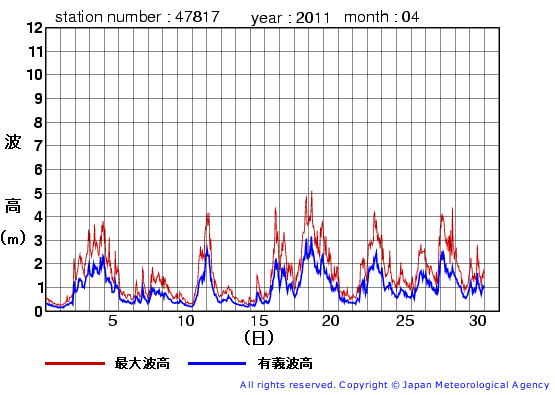 2011年4月の福江島の有義波高経過図