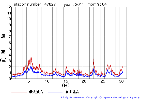 2011年4月の佐多岬の有義波高経過図