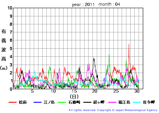 2011年4月の全地点一覧の有義波高経過図