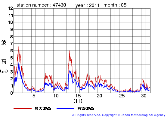 2011年5月の松前の有義波高経過図