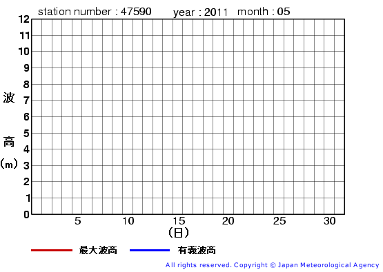 2011年5月の江ノ島の有義波高経過図