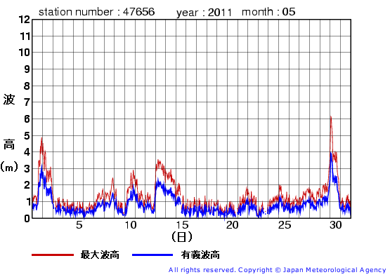 2011年5月の石廊崎の有義波高経過図