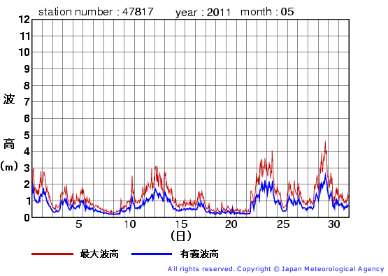 2011年5月の福江島の有義波高経過図