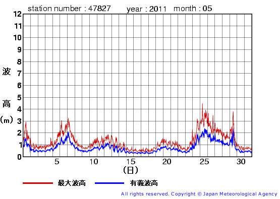 2011年5月の佐多岬の有義波高経過図