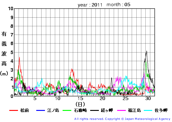 2011年5月の全地点一覧の有義波高経過図