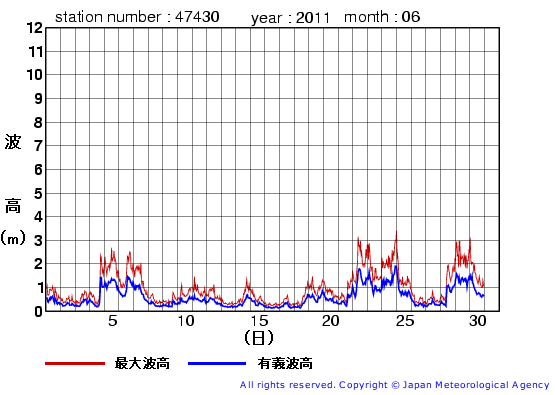 2011年6月の松前の有義波高経過図