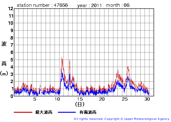 2011年6月の石廊崎の有義波高経過図