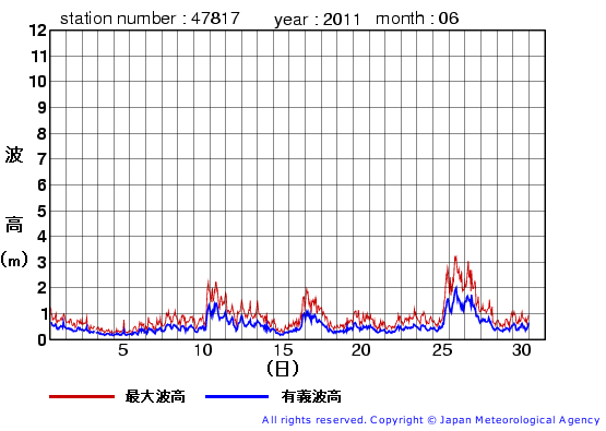 2011年6月の福江島の有義波高経過図