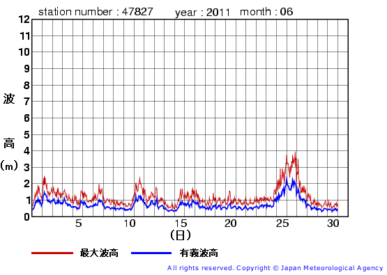 2011年6月の佐多岬の有義波高経過図