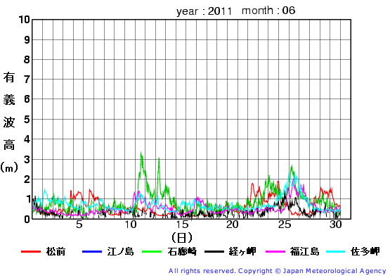 2011年6月の全地点一覧の有義波高経過図