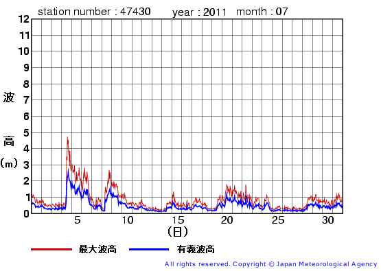 2011年7月の松前の有義波高経過図