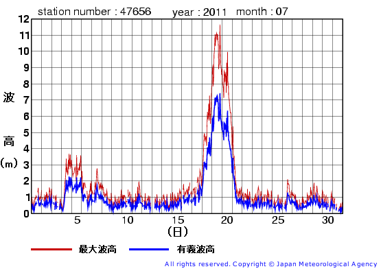 2011年7月の石廊崎の有義波高経過図