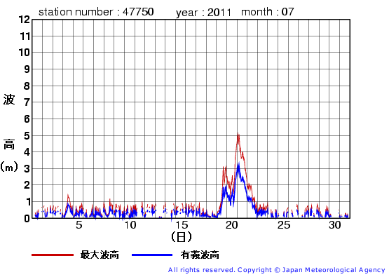 2011年7月の経ヶ岬の有義波高経過図