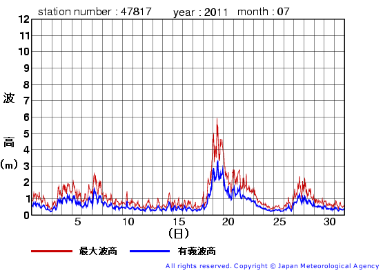 2011年7月の福江島の有義波高経過図