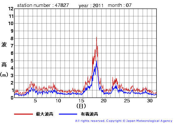 2011年7月の佐多岬の有義波高経過図