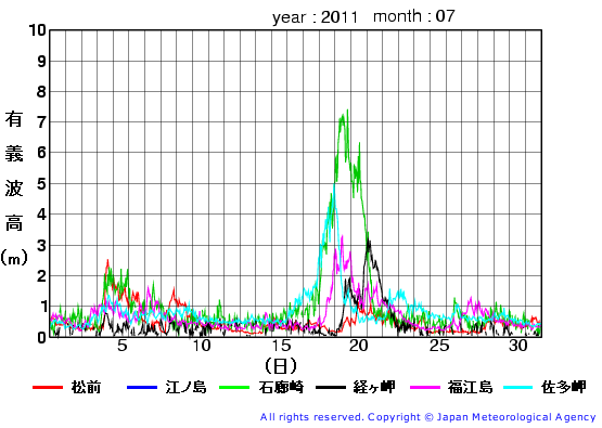 2011年7月の全地点一覧の有義波高経過図