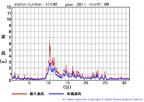 2011年8月の松前の有義波高経過図