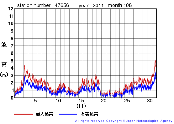 2011年8月の石廊崎の有義波高経過図