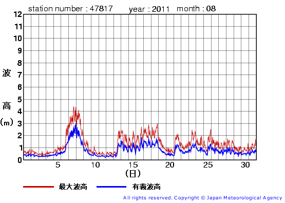 2011年8月の福江島の有義波高経過図