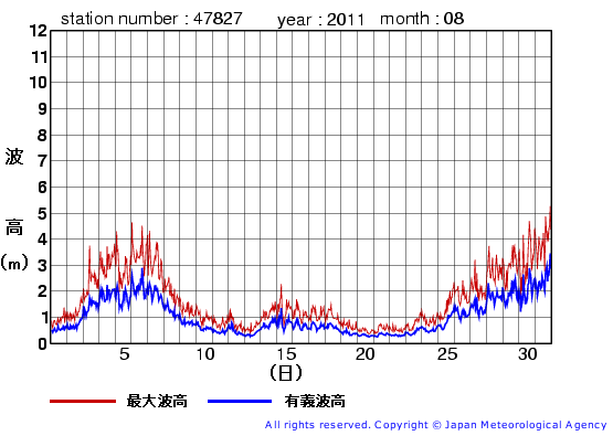 2011年8月の佐多岬の有義波高経過図