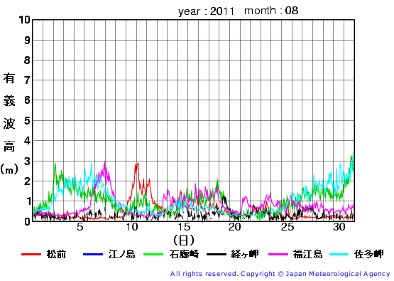2011年8月の全地点一覧の有義波高経過図