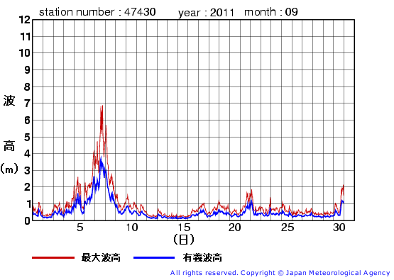 2011年9月の松前の有義波高経過図