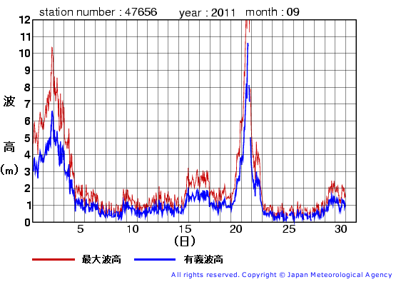 2011年9月の石廊崎の有義波高経過図