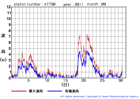 2011年9月の経ヶ岬の有義波高経過図