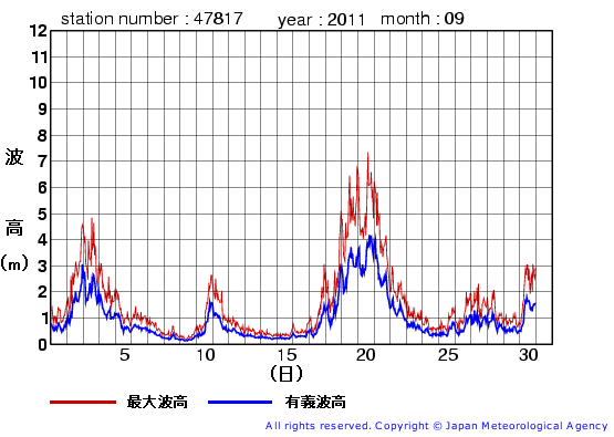 2011年9月の福江島の有義波高経過図