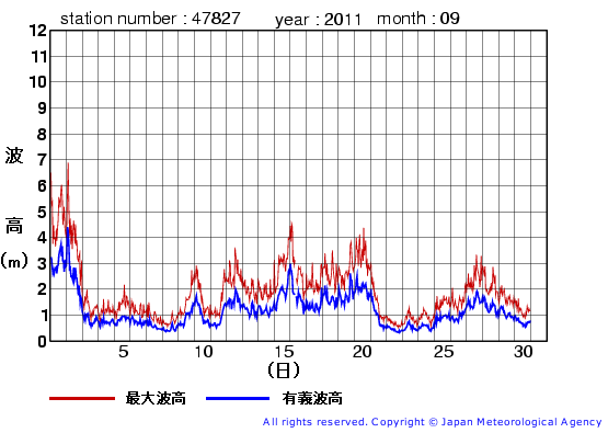 2011年9月の佐多岬の有義波高経過図