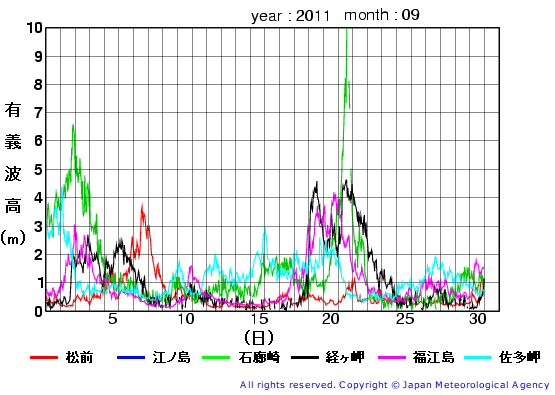 2011年9月の全地点一覧の有義波高経過図