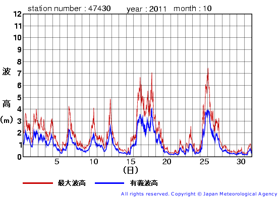 2011年10月の松前の有義波高経過図