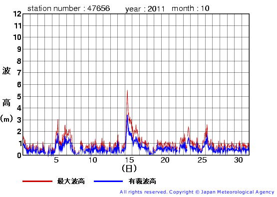 2011年10月の石廊崎の有義波高経過図