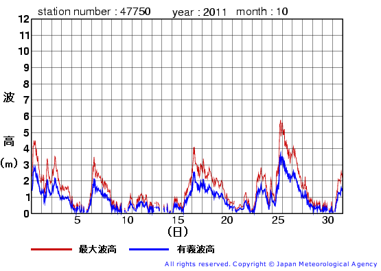 2011年10月の経ヶ岬の有義波高経過図