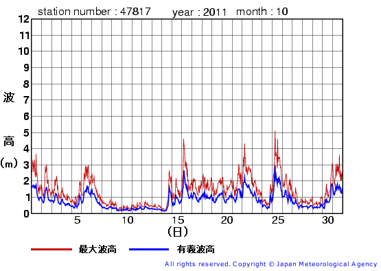 2011年10月の福江島の有義波高経過図