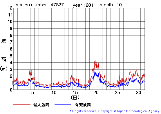 2011年10月の佐多岬の有義波高経過図