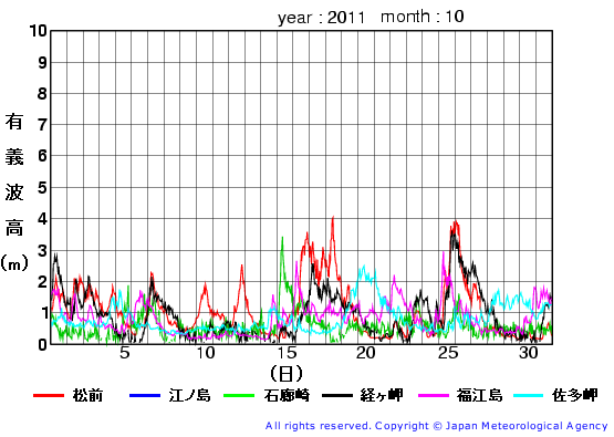2011年10月の全地点一覧の有義波高経過図