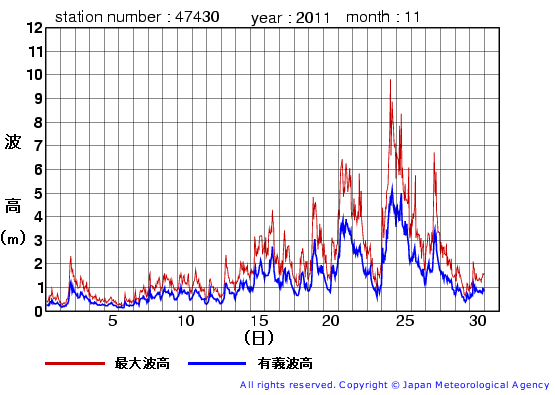 2011年11月の松前の有義波高経過図