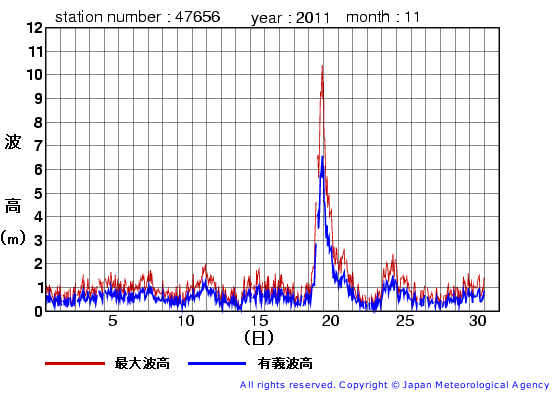 2011年11月の石廊崎の有義波高経過図