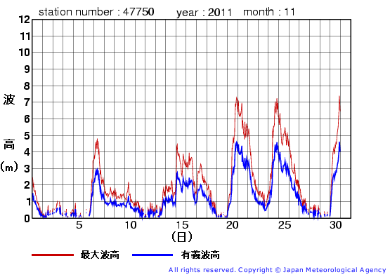 2011年11月の経ヶ岬の有義波高経過図